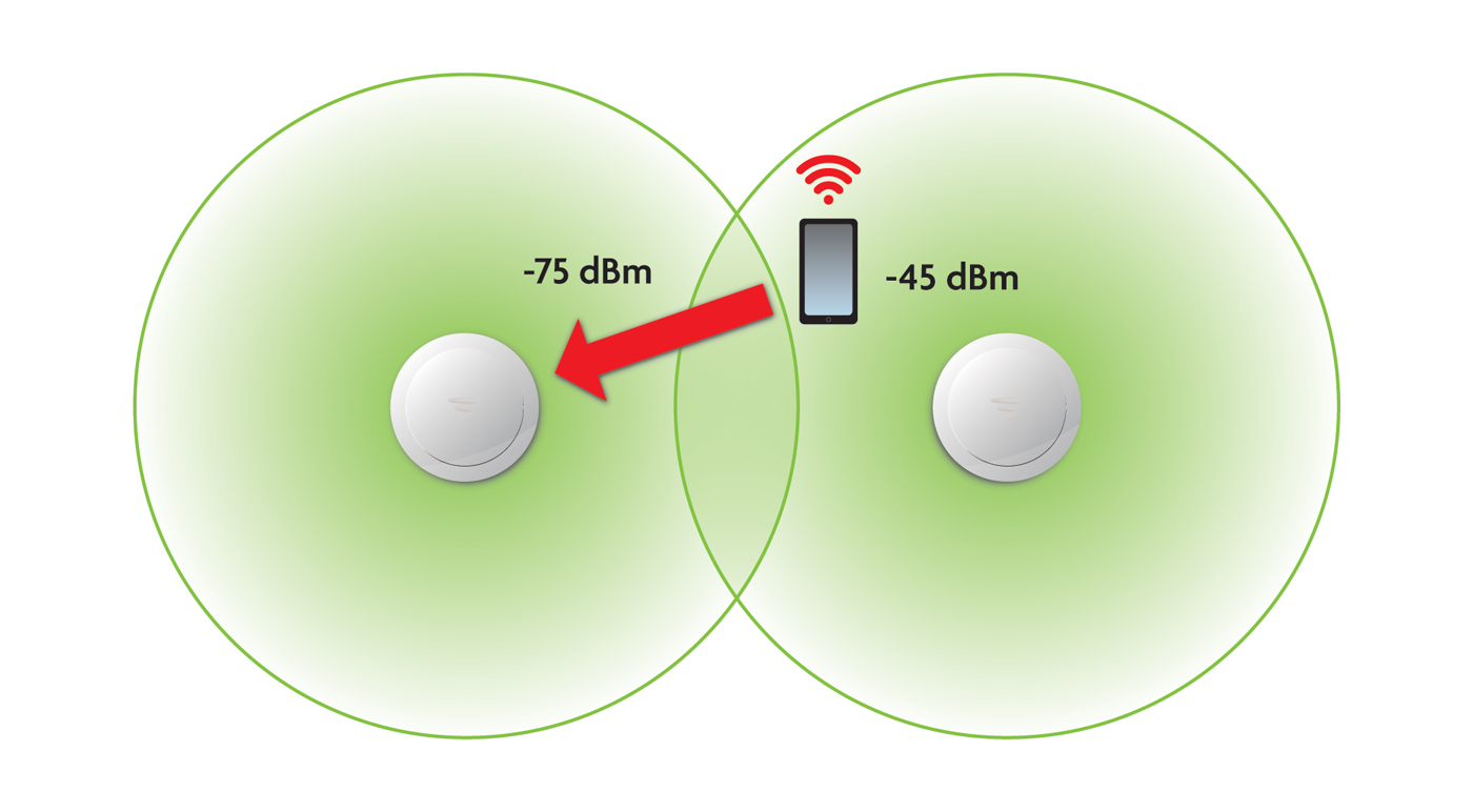 Multiple Access Points